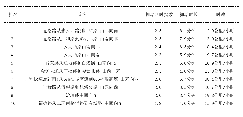 09月01日17时, 昆明晚高峰路况