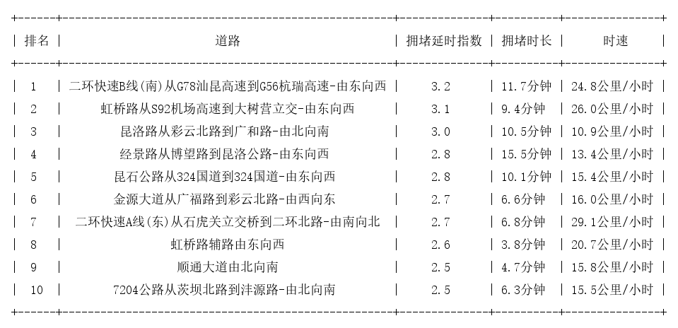 09月01日18时, 昆明晚高峰路况