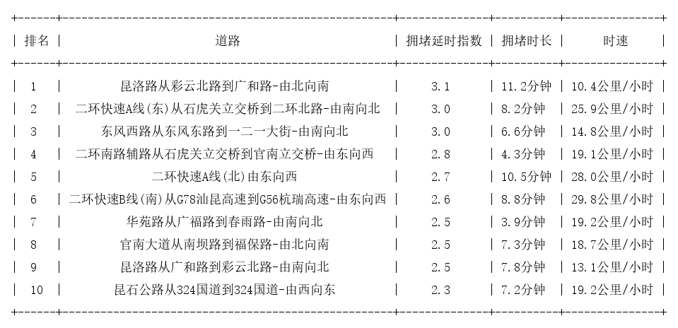 09月01日19时, 昆明晚高峰路况