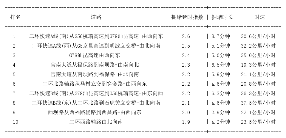 09月02日08时, 昆明早高峰路况