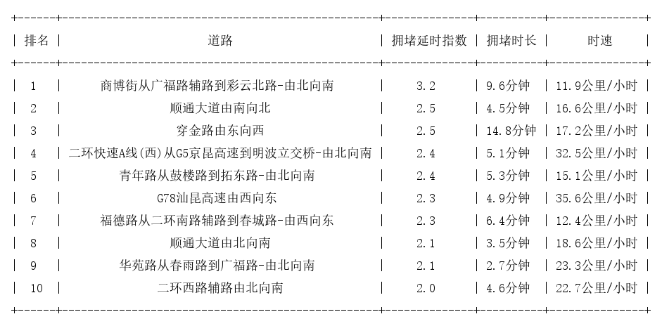 09月02日09时, 昆明早高峰路况
