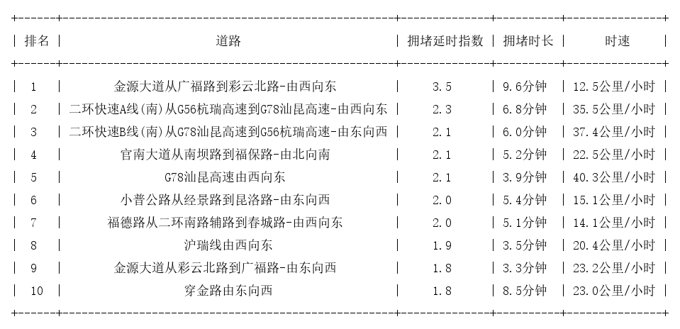 09月02日17时, 昆明晚高峰路况