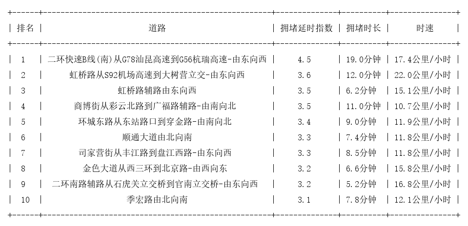 09月02日18时, 昆明晚高峰路况