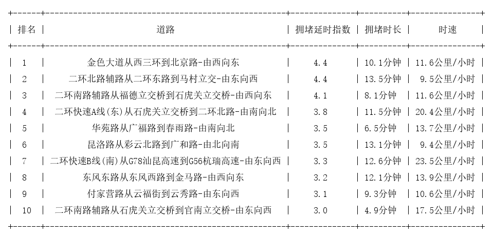 09月02日19时, 昆明晚高峰路况