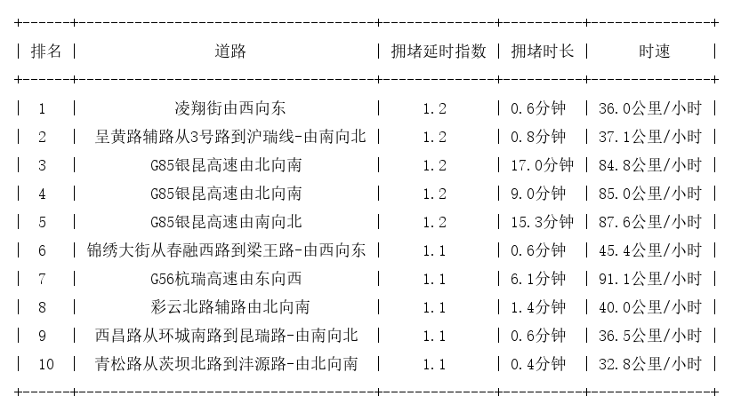 09月03日07时, 昆明早高峰路况