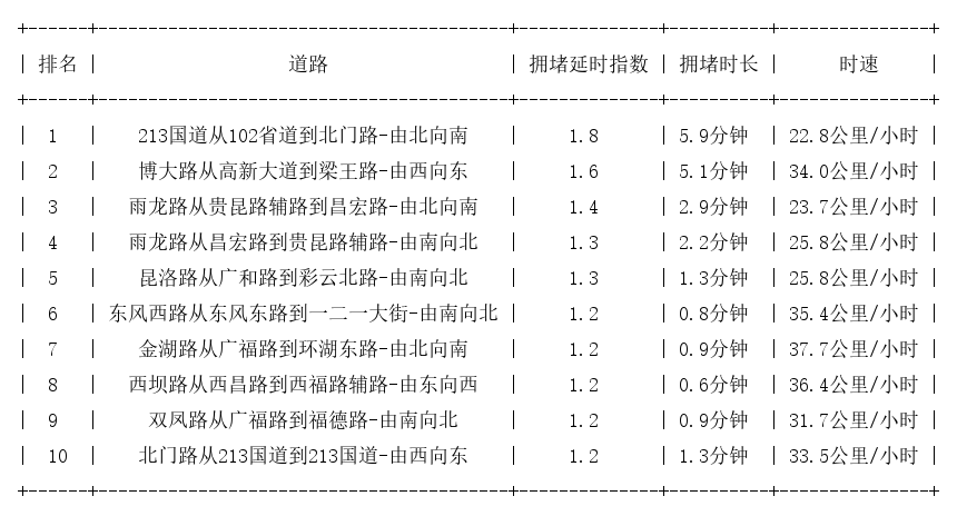 09月03日08时, 昆明早高峰路况