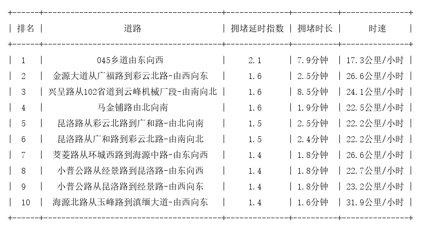 09月03日09时, 昆明早高峰路况