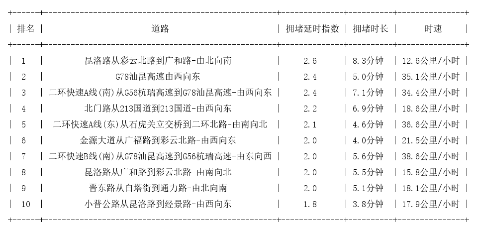 09月03日17时, 昆明晚高峰路况