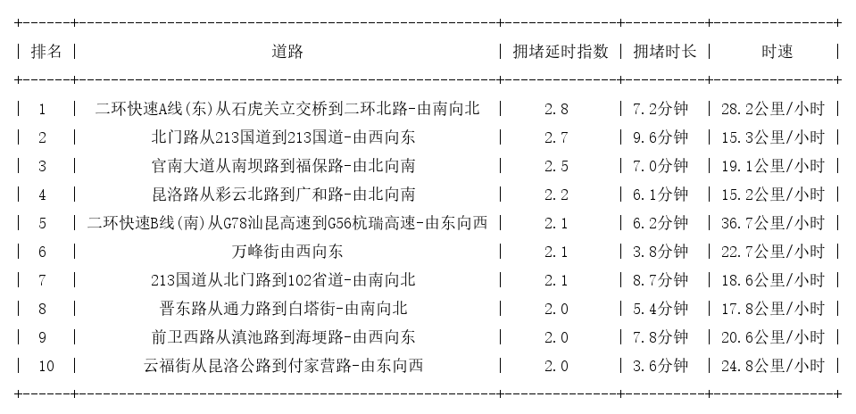 09月03日18时, 昆明晚高峰路况