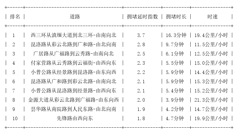 09月03日19时, 昆明晚高峰路况