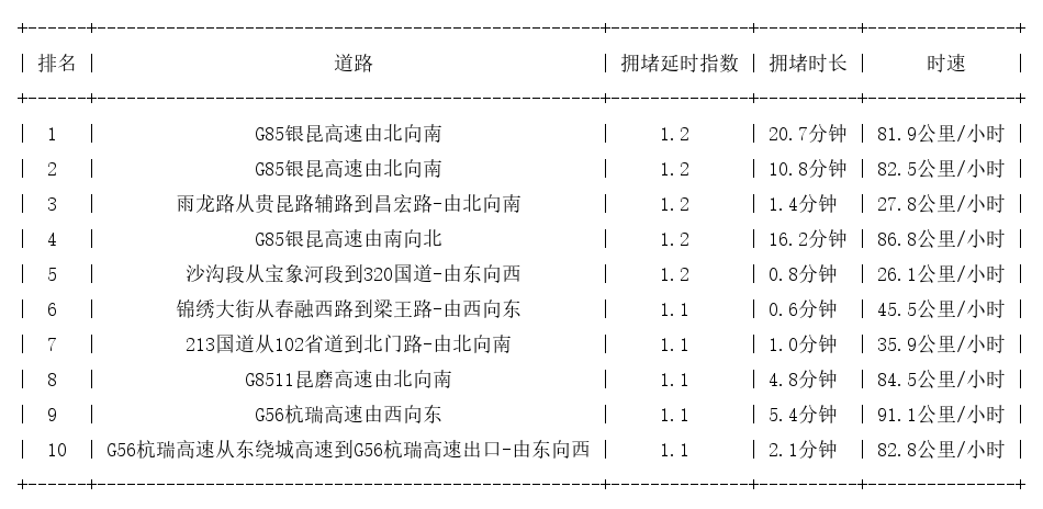 09月04日07时, 昆明早高峰路况