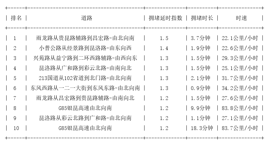 09月04日08时, 昆明早高峰路况