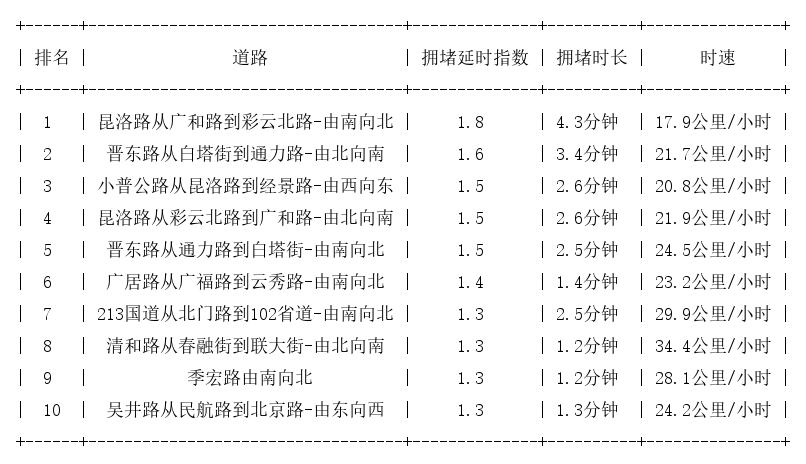 09月04日09时, 昆明早高峰路况
