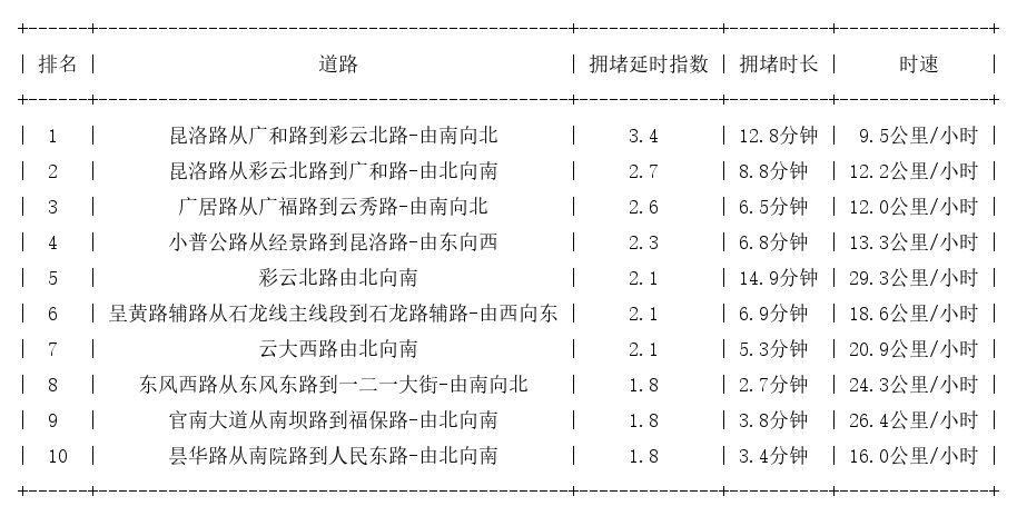 09月04日19时, 昆明晚高峰路况