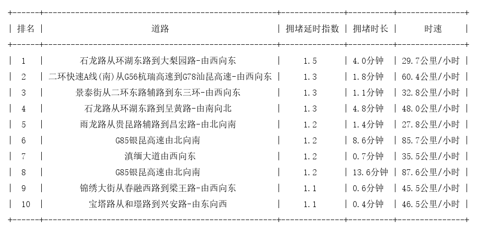 09月05日07时, 昆明早高峰路况