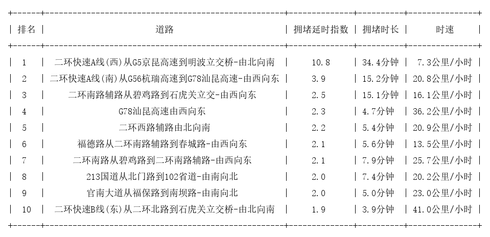 09月05日08时, 昆明早高峰路况