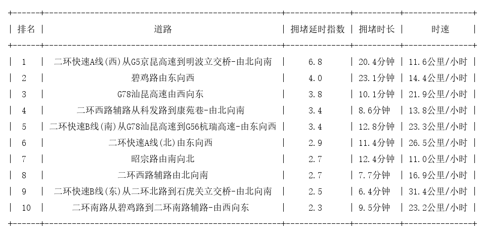 09月05日09时, 昆明早高峰路况