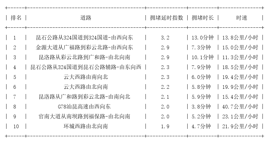 09月05日17时, 昆明晚高峰路况