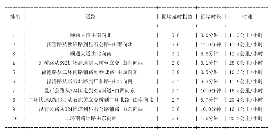 09月05日18时, 昆明晚高峰路况