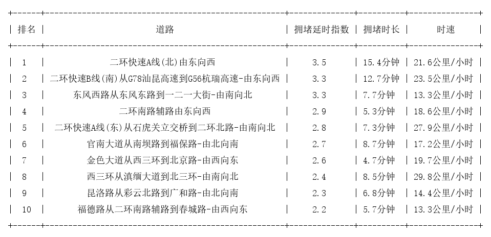 09月05日19时, 昆明晚高峰路况