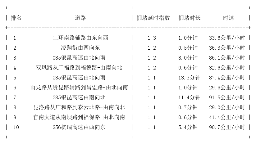 09月06日07时, 昆明早高峰路况