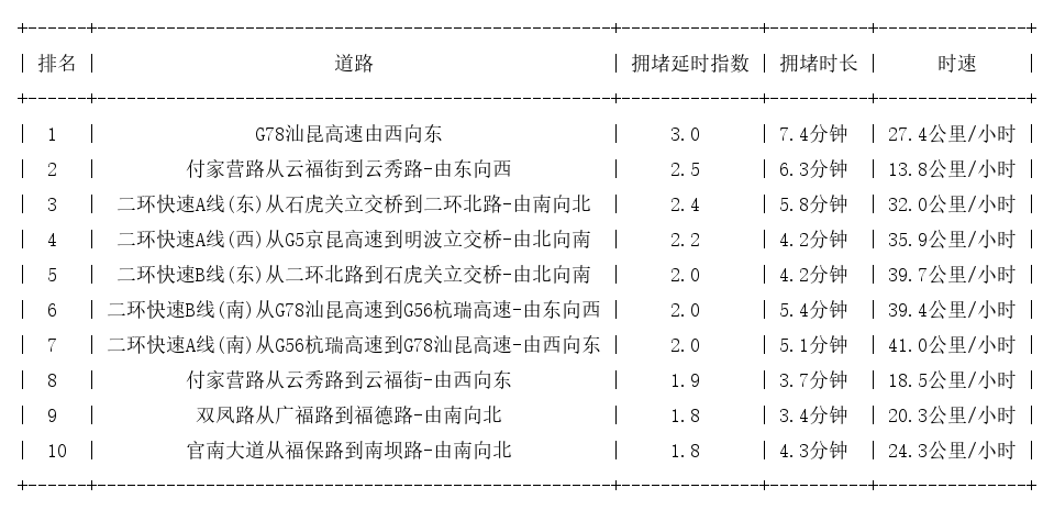 09月06日08时, 昆明早高峰路况