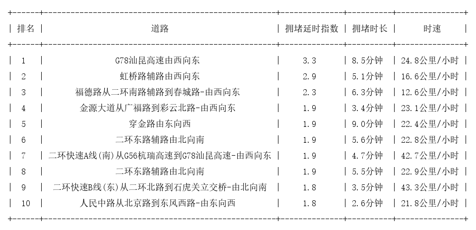 09月06日09时, 昆明早高峰路况