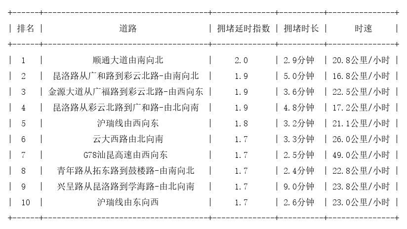 09月06日17时, 昆明晚高峰路况