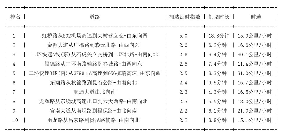 09月06日18时, 昆明晚高峰路况