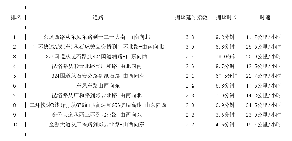 09月06日19时, 昆明晚高峰路况