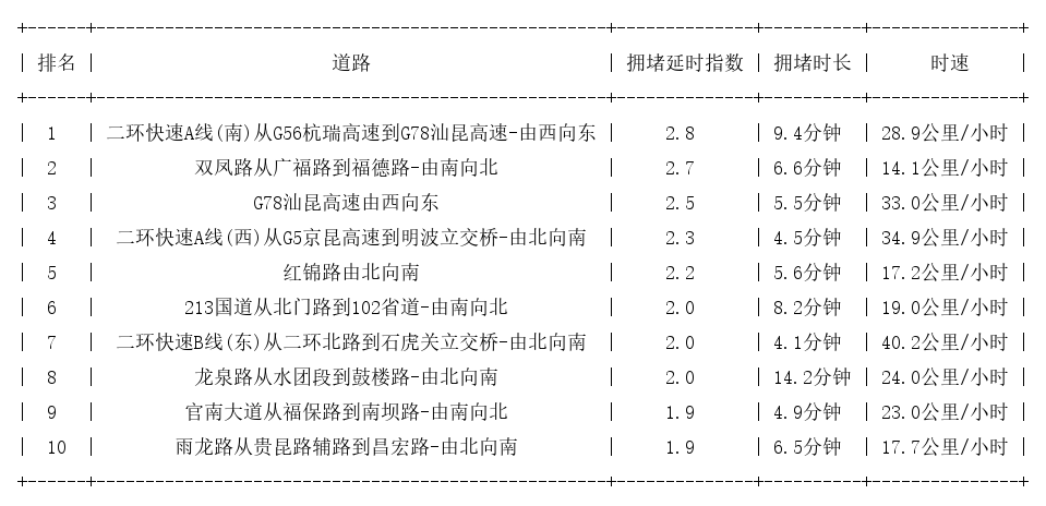 09月07日08时, 昆明早高峰路况