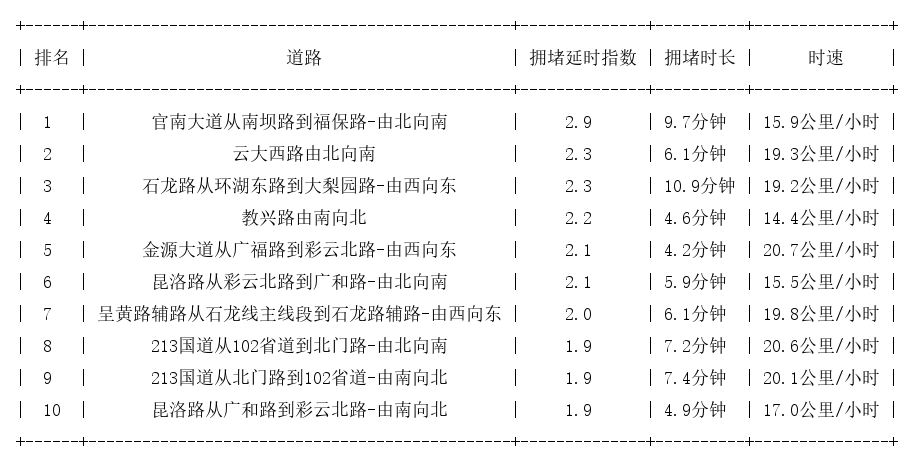 09月07日17时, 昆明晚高峰路况