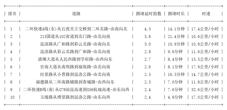 09月07日18时, 昆明晚高峰路况
