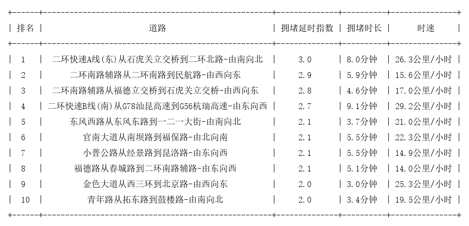 09月07日19时, 昆明晚高峰路况