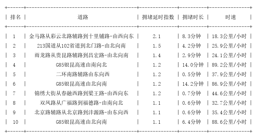 09月08日07时, 昆明早高峰路况