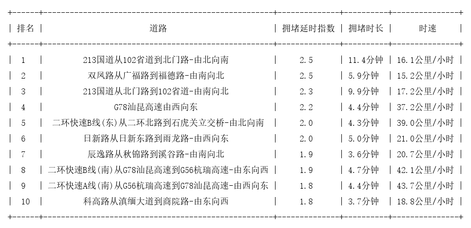 09月08日08时, 昆明早高峰路况