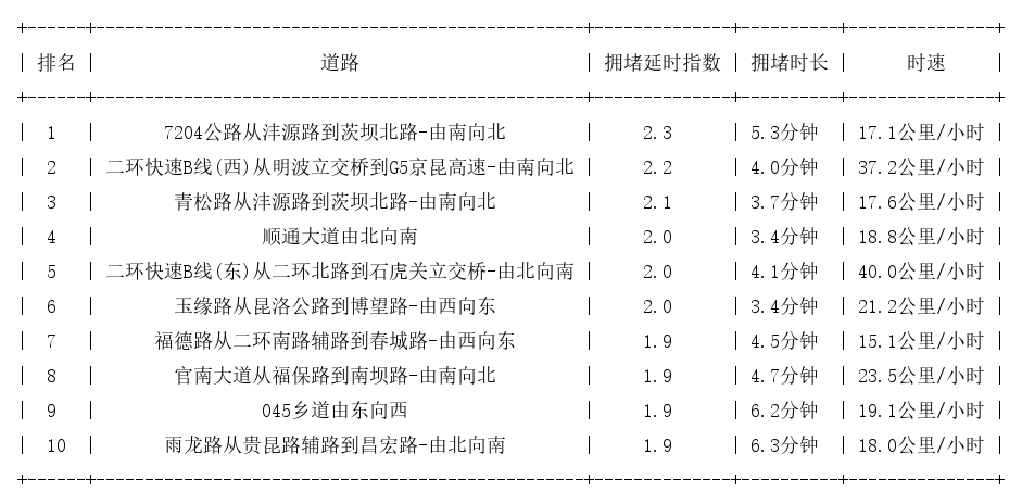 09月08日09时, 昆明早高峰路况