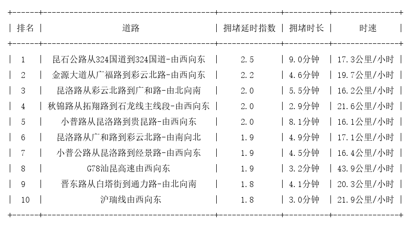 09月08日17时, 昆明晚高峰路况