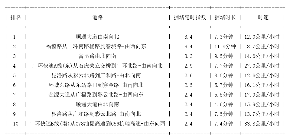 09月08日18时, 昆明晚高峰路况