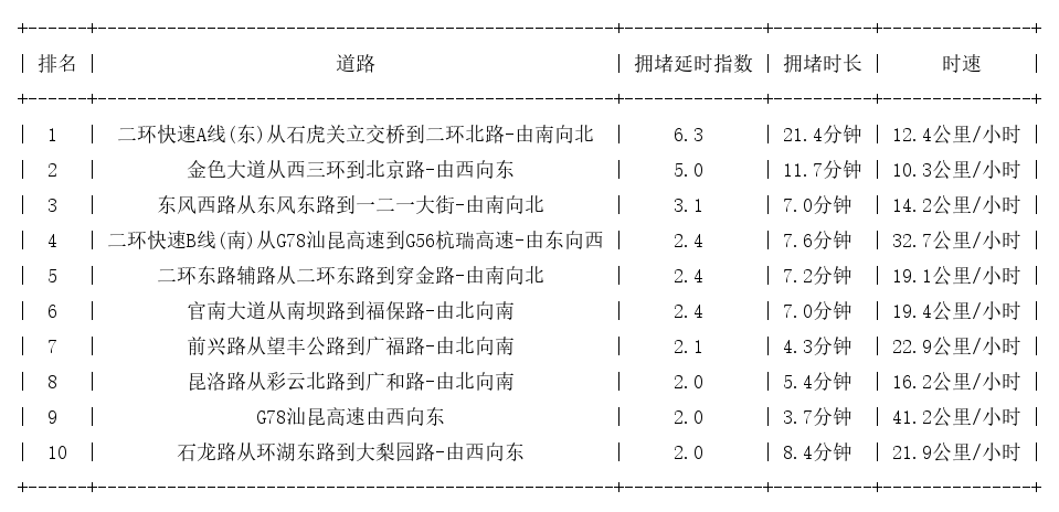 09月08日19时, 昆明晚高峰路况