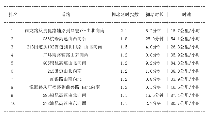 09月09日07时, 昆明早高峰路况