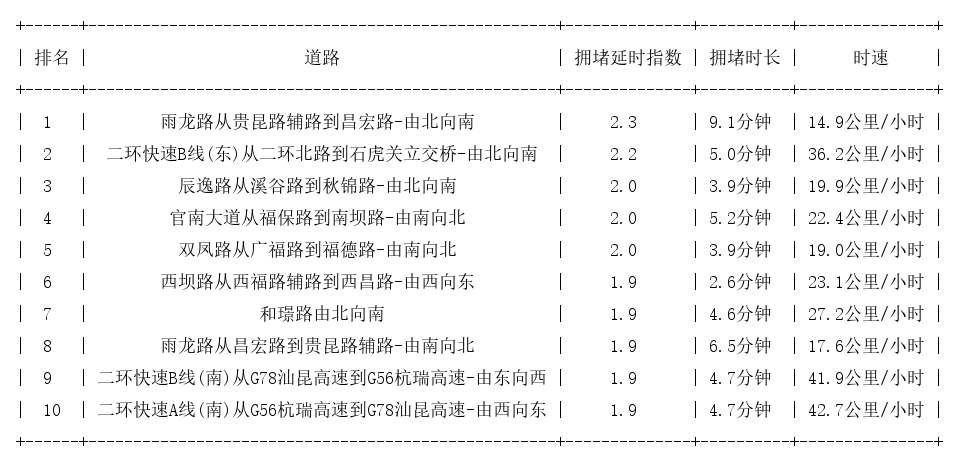 09月09日08时, 昆明早高峰路况