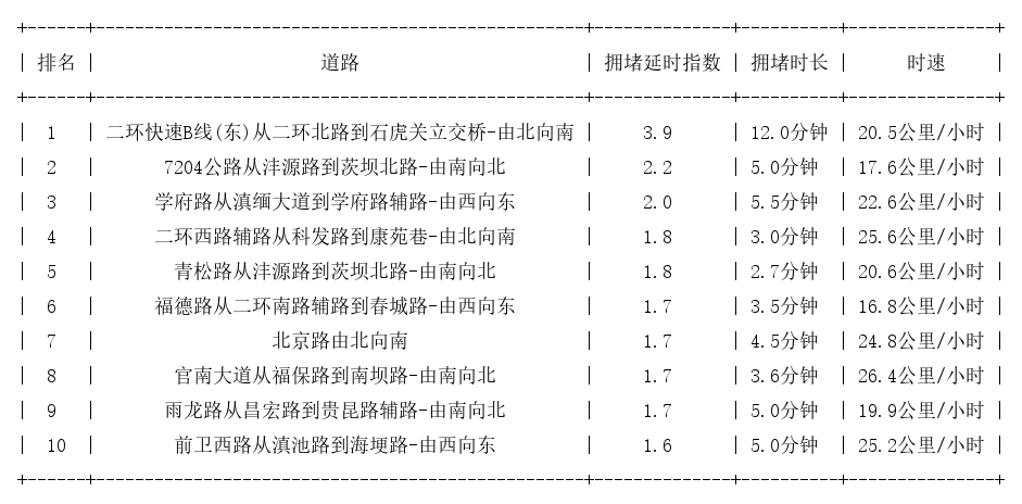 09月09日09时, 昆明早高峰路况