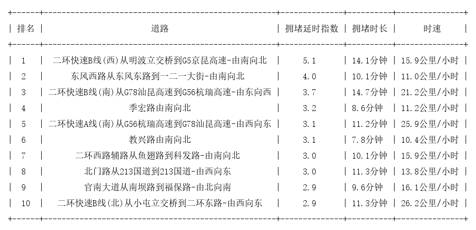 09月09日17时, 昆明晚高峰路况
