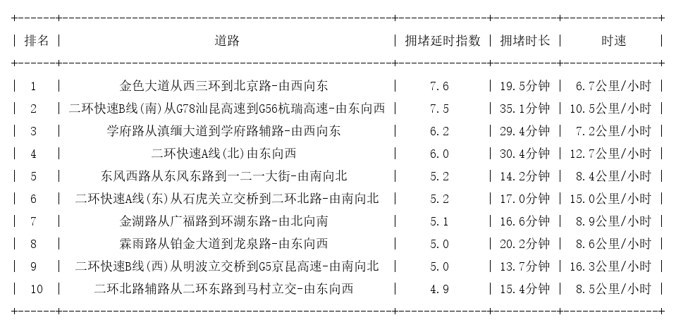 09月09日18时, 昆明晚高峰路况