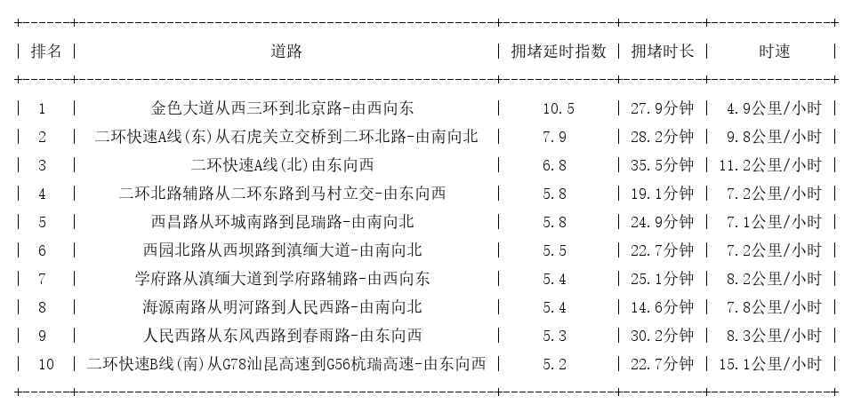 09月09日19时, 昆明晚高峰路况