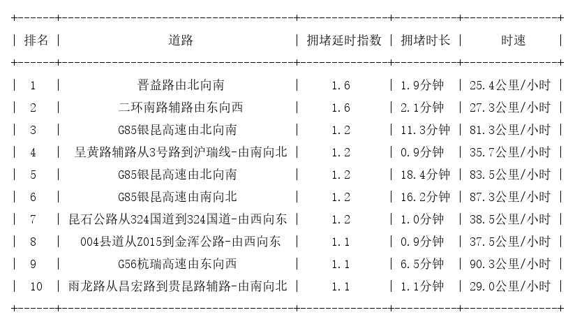 09月10日07时, 昆明早高峰路况