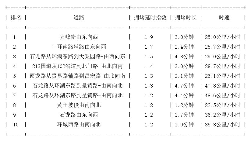 09月10日08时, 昆明早高峰路况