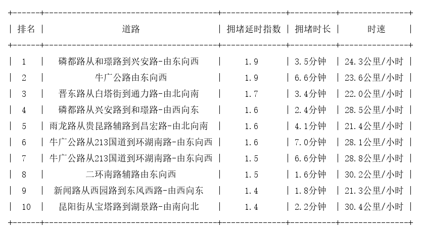 09月10日09时, 昆明早高峰路况