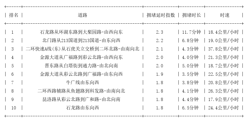 09月10日17时, 昆明晚高峰路况